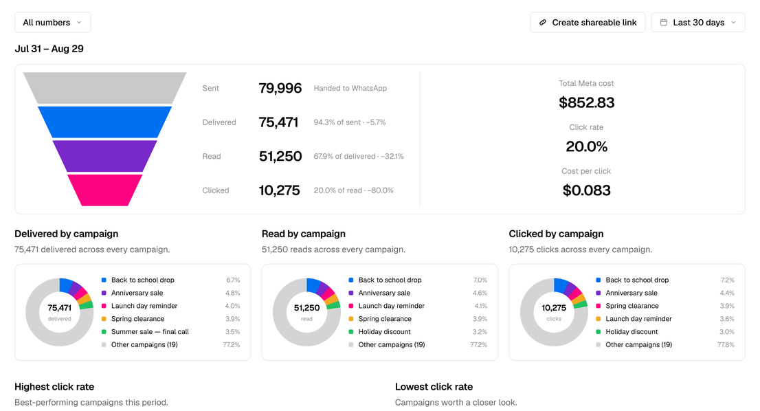 Campaign Insights: the sent to delivered to read to clicked funnel for the period, with total Meta cost, click rate and cost per click