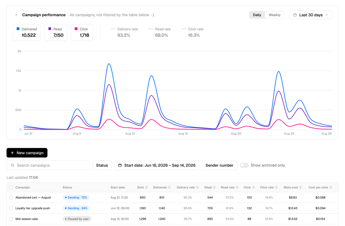 Rapio's Campaign Manager: the performance chart over the period, and every campaign in one table with status, delivery, read and click rates, Meta cost and cost per click