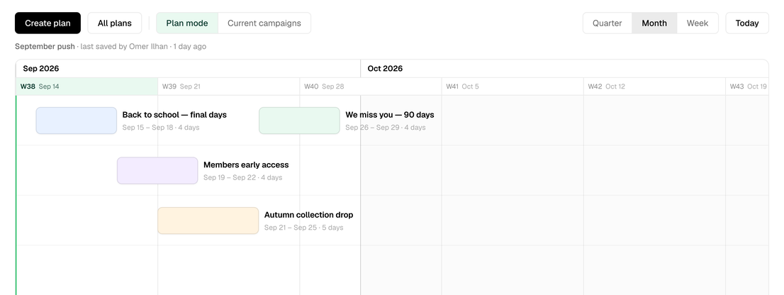 Campaign Planner: next period's campaigns laid out on a timeline, week by week, with their names and dates