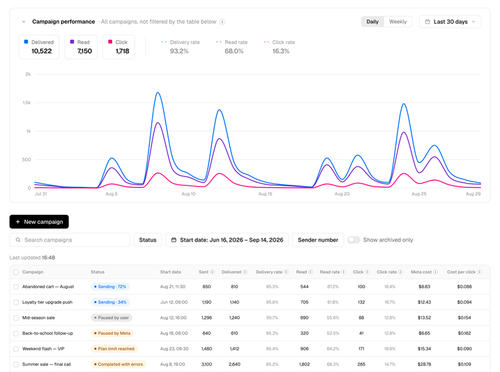 Rapio's Campaign Manager: the campaign performance chart with delivered, read and click counts, and the campaign table beneath it with status, delivery, read and click rates, Meta cost and cost per click
