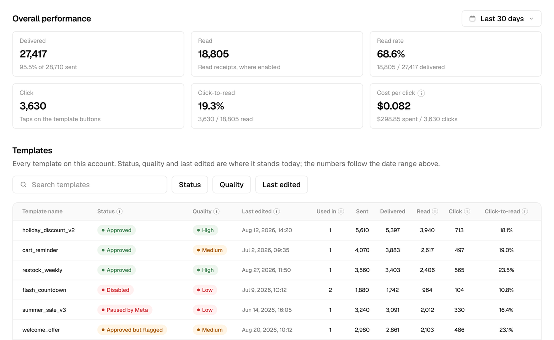 Templates Analytics: delivered, read, click and cost per click for the period, and every template compared in one table